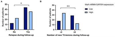 The association between blood MxA mRNA and long-term disease activity in early multiple sclerosis